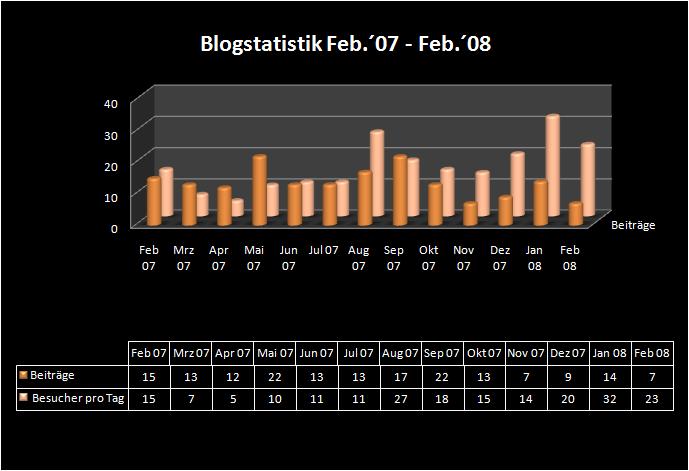 Blog-Statistik